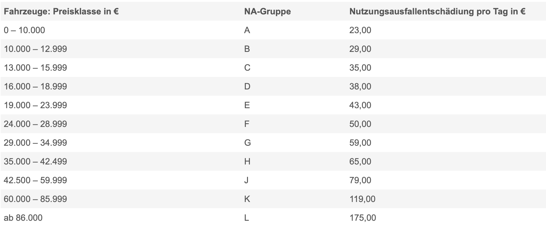 Nutzungsausfall Langer Als 14 Tage